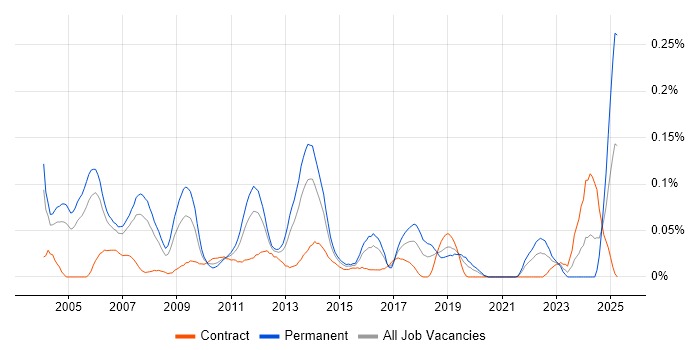 Job vacancy trend for Product Specialist in the City of London Job vacancy trend for Product Specialist in the City of London