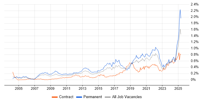 Job vacancy trend for Product Strategy in the City of London Job vacancy trend for Product Strategy in the City of London
