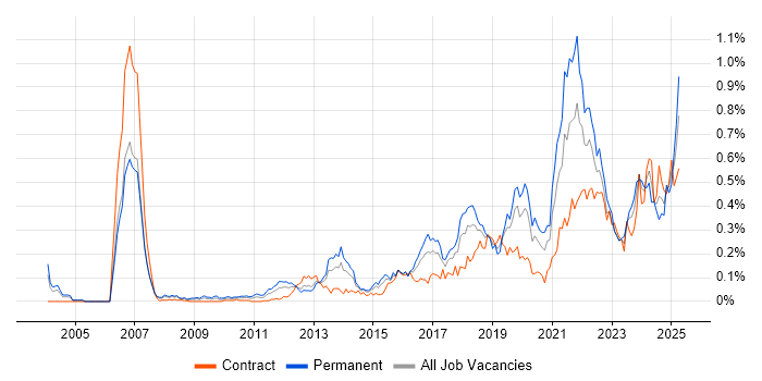 Job vacancy trend for Product Vision in the City of London Job vacancy trend for Product Vision in the City of London