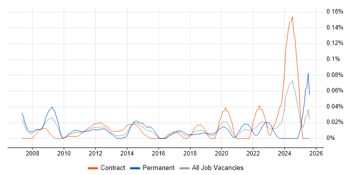 Job vacancy trend for Production Planning in the City of London