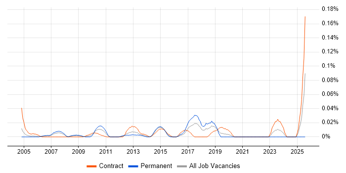 Job vacancy trend for Profit Centre Accounting in the City of London