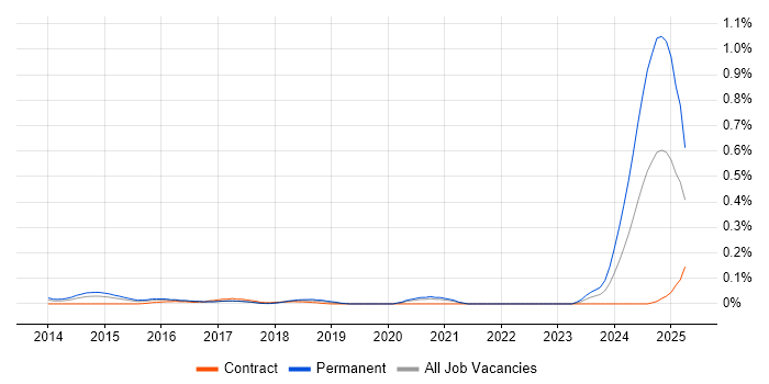 Job vacancy trend for Programmatic Advertising in the City of London