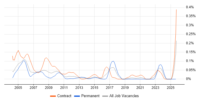 Programme Analyst job vacancy trend in the City of London