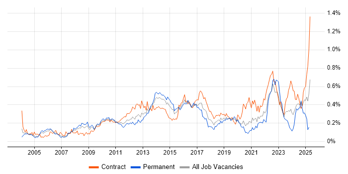 Job vacancy trend for Programme Delivery in the City of London Job vacancy trend for Programme Delivery in the City of London