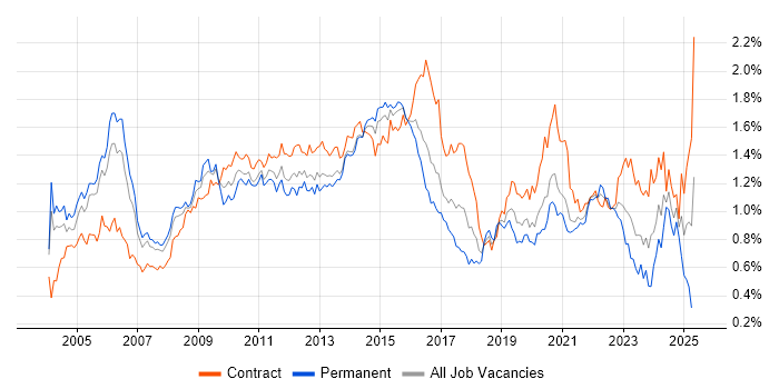 Job vacancy trend for Programme Management in the City of London Job vacancy trend for Programme Management in the City of London