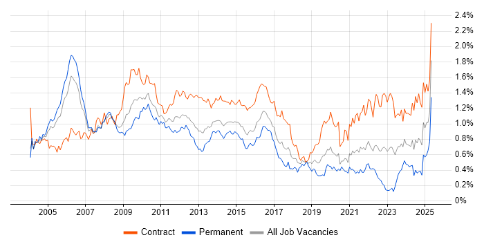 Job vacancy trend for Programme Manager in the City of London Job vacancy trend for Programme Manager in the City of London