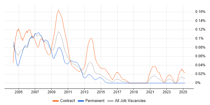 Job vacancy trend for Programme Office Manager in the City of London Job vacancy trend for Programme Office Manager in the City of London
