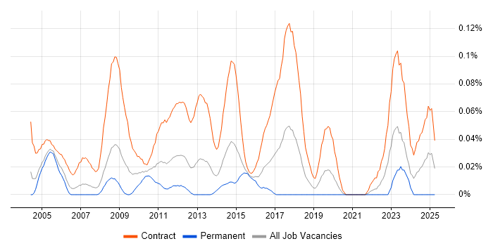 Job vacancy trend for Programme Planner in the City of London
