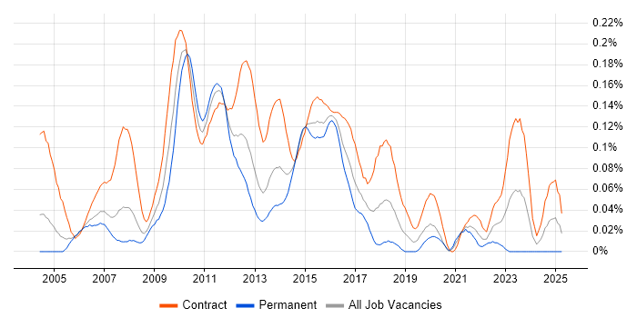 Job vacancy trend for Programme Test Manager in the City of London