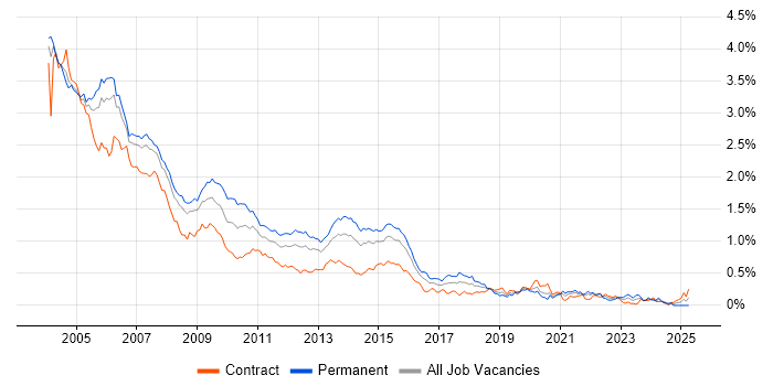 Job vacancy trend for Programmer in the City of London