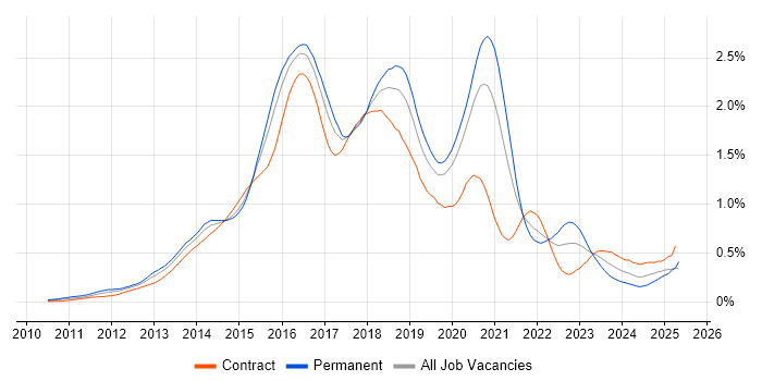 Job vacancy trend for Progress Chef in the City of London Job vacancy trend for Progress Chef in the City of London