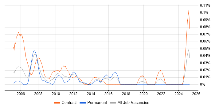 Job vacancy trend for Project Accountant in the City of London Job vacancy trend for Project Accountant in the City of London