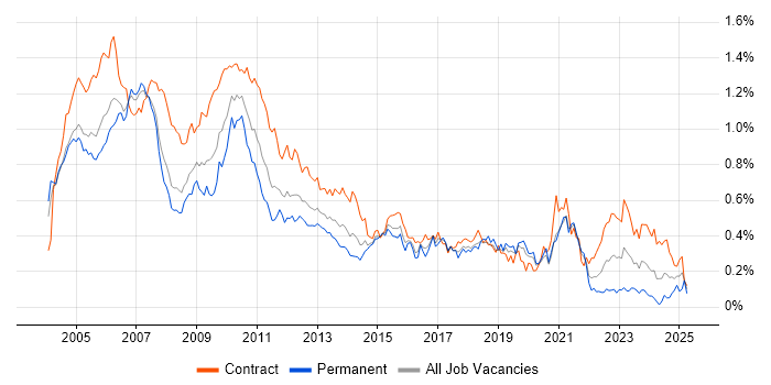 Job vacancy trend for Project Analyst in the City of London Job vacancy trend for Project Analyst in the City of London