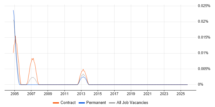 Project Assurance Analyst job vacancy trend in the City of London