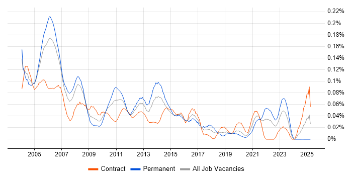 Job vacancy trend for Project Consultant in the City of London