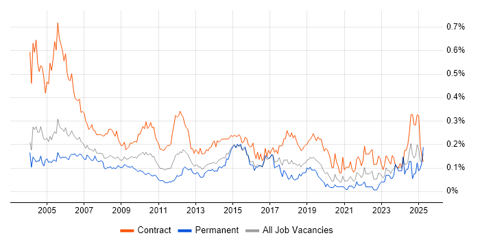 Job vacancy trend for Project Coordinator in the City of London