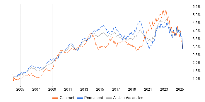 Job vacancy trend for Project Delivery in the City of London Job vacancy trend for Project Delivery in the City of London