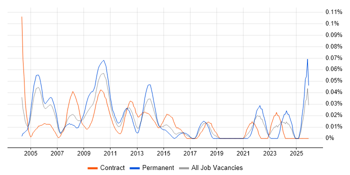 Project Director job vacancy trend in the City of London