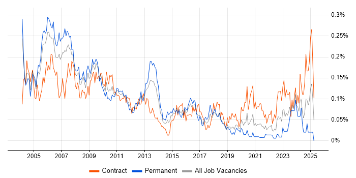 Job vacancy trend for Project Leader in the City of London