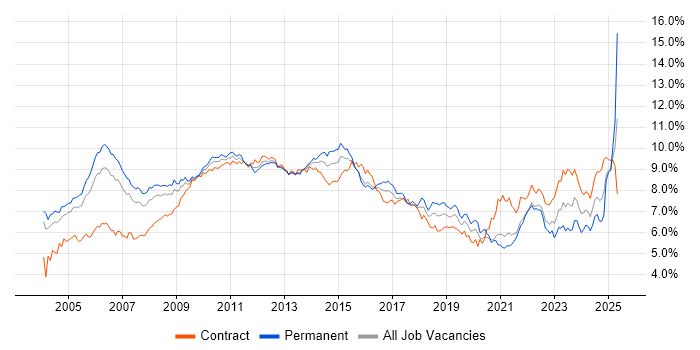 Job vacancy trend for Project Management in the City of London Job vacancy trend for Project Management in the City of London