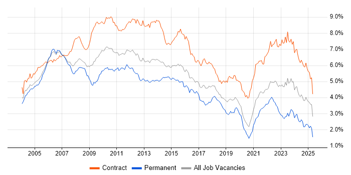 Job vacancy trend for Project Manager in the City of London Job vacancy trend for Project Manager in the City of London