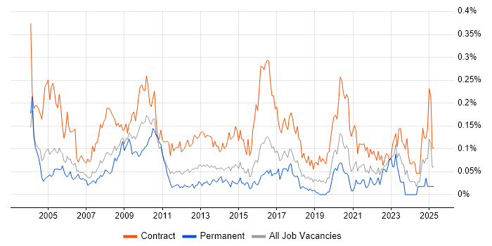Job vacancy trend for Project Officer in the City of London Job vacancy trend for Project Officer in the City of London