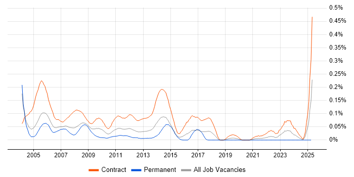 Job vacancy trend for Project Planner in the City of London