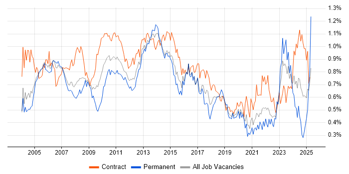 Job vacancy trend for Project Planning in the City of London Job vacancy trend for Project Planning in the City of London