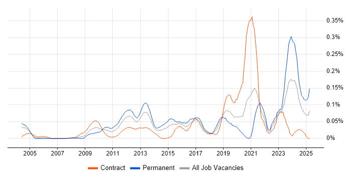 Job vacancy trend for Project Roadmap in the City of London Job vacancy trend for Project Roadmap in the City of London