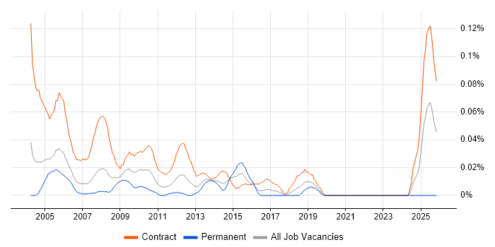 Project Support Coordinator job vacancy trend in the City of London