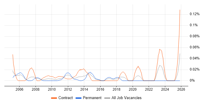 Project Support Engineer job vacancy trend in the City of London