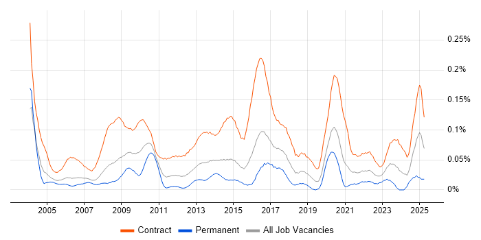 Job vacancy trend for Project Support Officer in the City of London Job vacancy trend for Project Support Officer in the City of London
