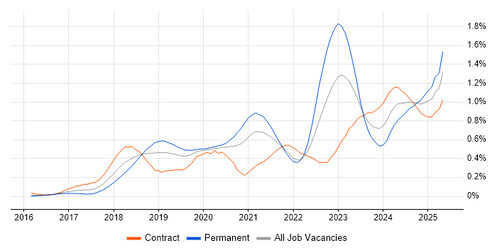 Job vacancy trend for Prometheus in the City of London Job vacancy trend for Prometheus in the City of London
