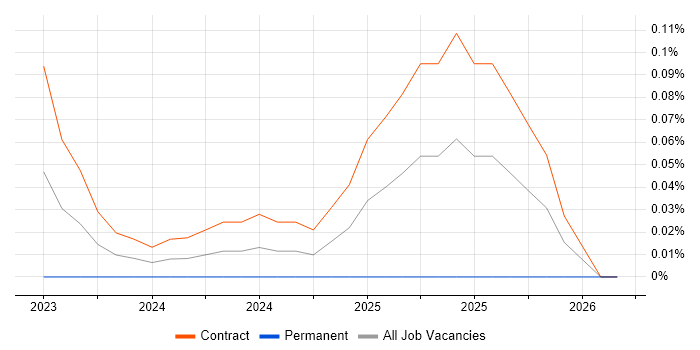 PromQL job vacancy trend in the City of London