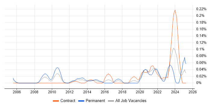 Job vacancy trend for Proofpoint in the City of London Job vacancy trend for Proofpoint in the City of London