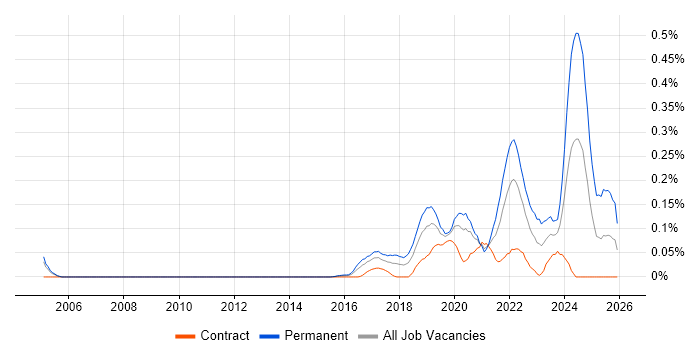 PropTech job vacancy trend in the City of London