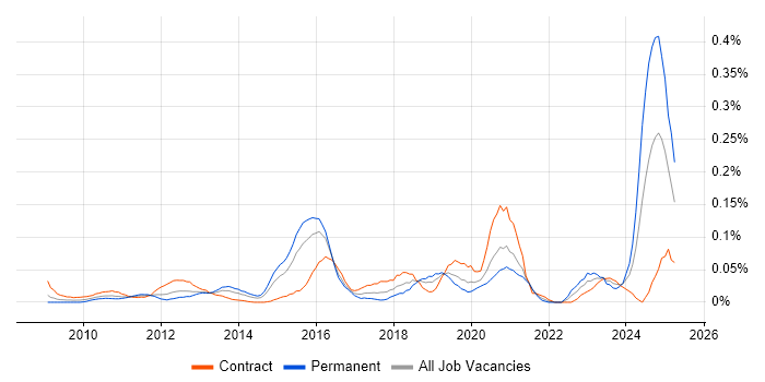 Job vacancy trend for Protective Monitoring in the City of London Job vacancy trend for Protective Monitoring in the City of London