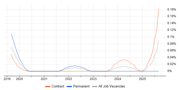 Proteomics job vacancy trend in the City of London