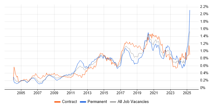Job vacancy trend for Prototyping in the City of London Job vacancy trend for Prototyping in the City of London
