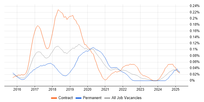 Job vacancy trend for PSD2 in the City of London