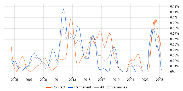 Job vacancy trend for PSTN in the City of London