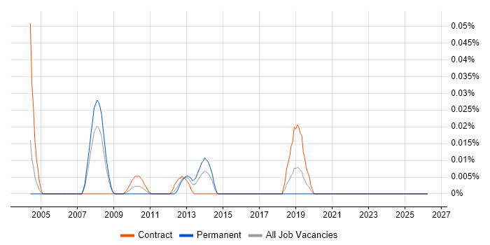 PTC job vacancy trend in the City of London