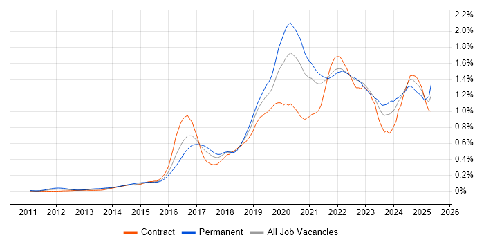 Job vacancy trend for Public Cloud in the City of London Job vacancy trend for Public Cloud in the City of London
