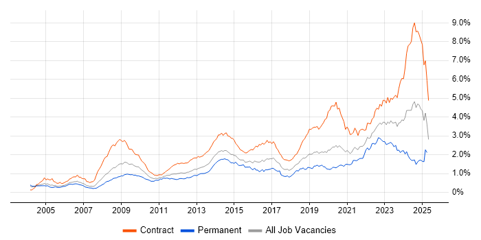 Job vacancy trend for Public Sector in the City of London Job vacancy trend for Public Sector in the City of London