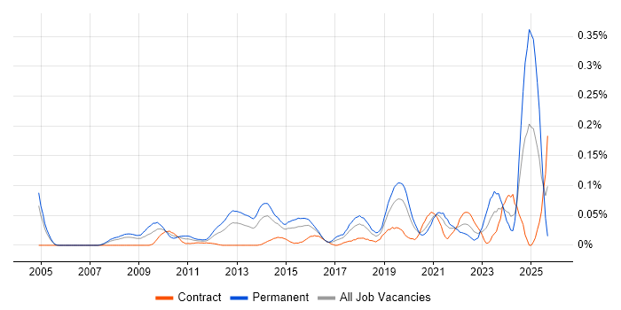 Public Speaking job vacancy trend in the City of London