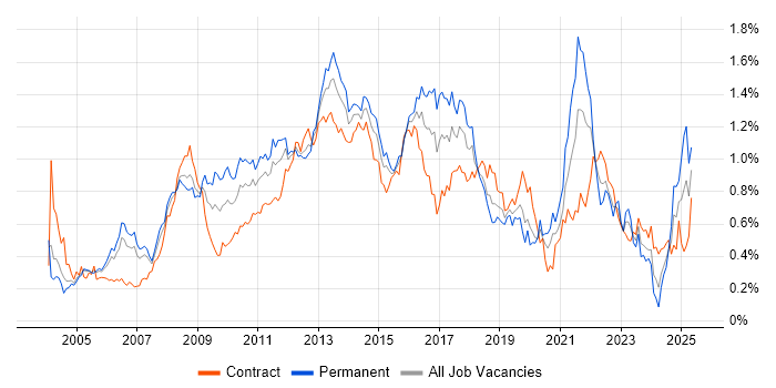 Job vacancy trend for Publishing in the City of London Job vacancy trend for Publishing in the City of London