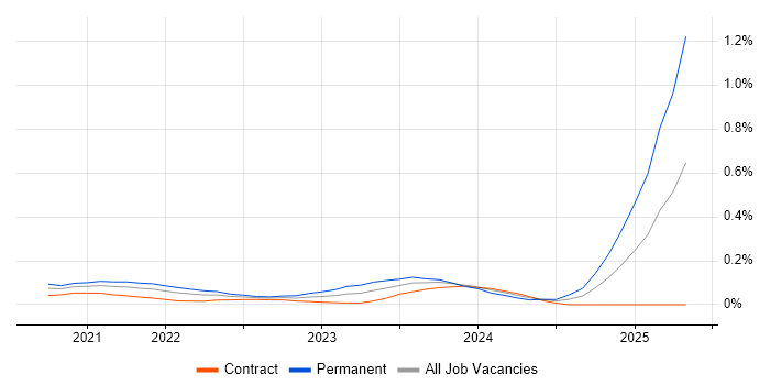 Job vacancy trend for Pulumi in the City of London