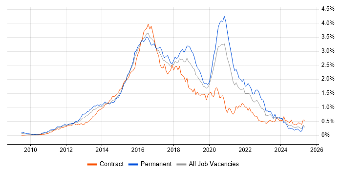 Job vacancy trend for Puppet in the City of London Job vacancy trend for Puppet in the City of London
