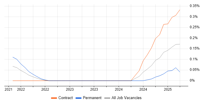 Job vacancy trend for pydantic in the City of London Job vacancy trend for pydantic in the City of London