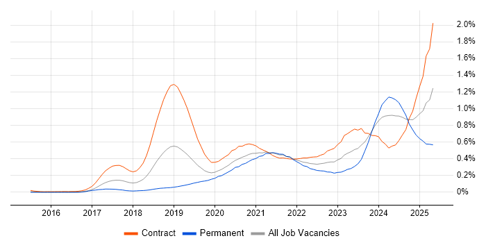 Job vacancy trend for PySpark in the City of London Job vacancy trend for PySpark in the City of London